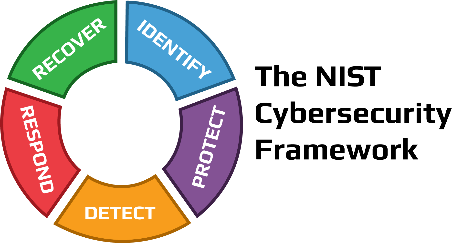 Framework Cybersecurtity del NIST